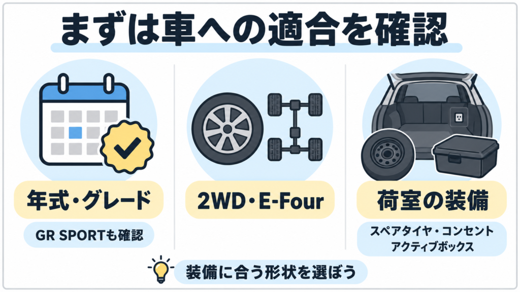 ラゲッジマット購入前に、年式・グレード、2WD・E-Four、スペアタイヤ・コンセント・アクティブボックスを確認する図解